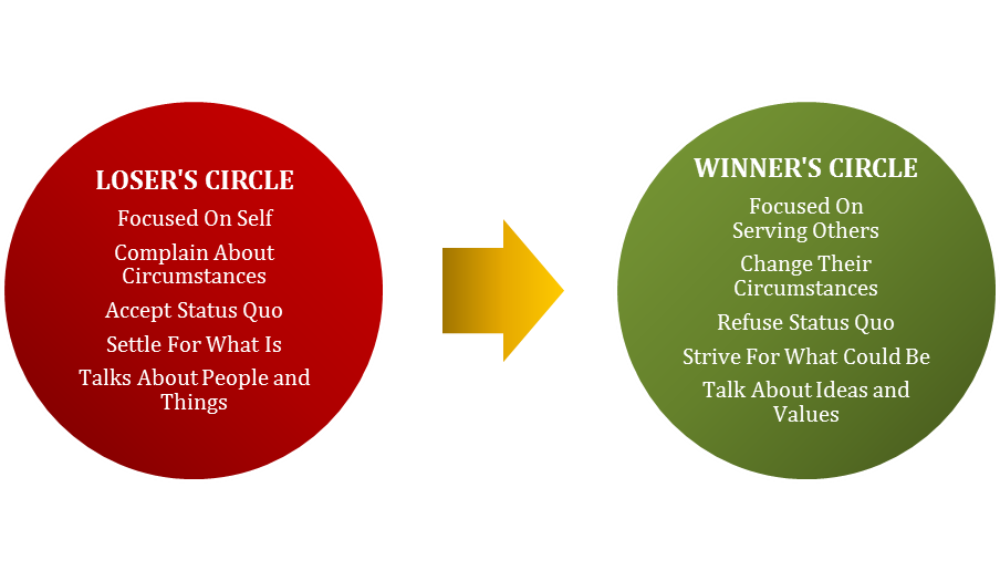 Loser and Winner Circles